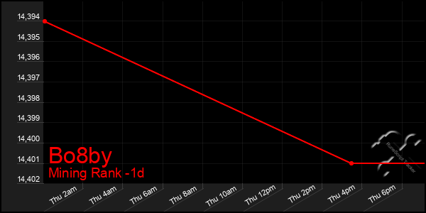 Last 24 Hours Graph of Bo8by