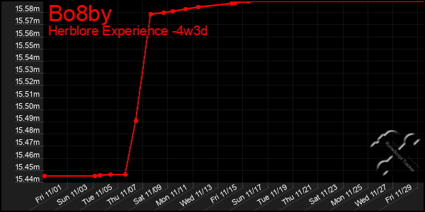 Last 31 Days Graph of Bo8by