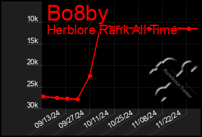 Total Graph of Bo8by