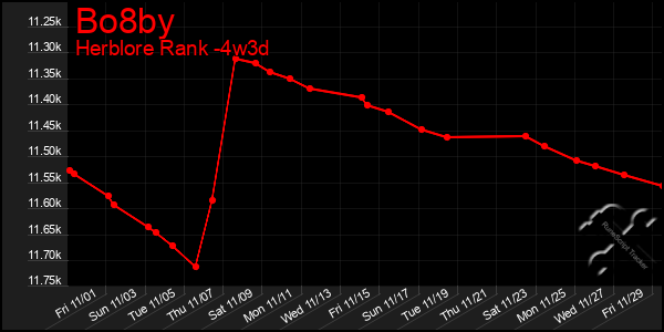 Last 31 Days Graph of Bo8by