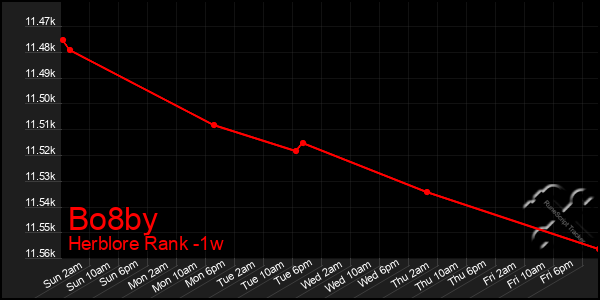 Last 7 Days Graph of Bo8by