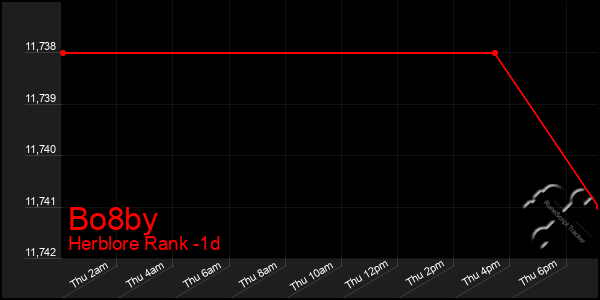 Last 24 Hours Graph of Bo8by