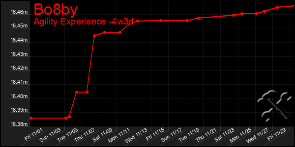 Last 31 Days Graph of Bo8by