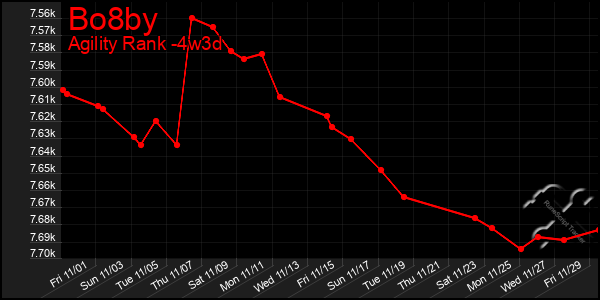 Last 31 Days Graph of Bo8by