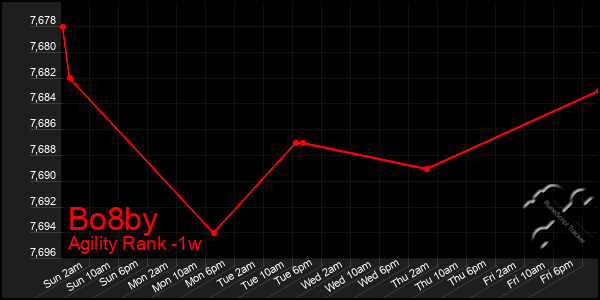 Last 7 Days Graph of Bo8by