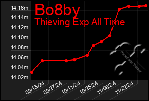 Total Graph of Bo8by