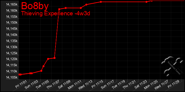 Last 31 Days Graph of Bo8by