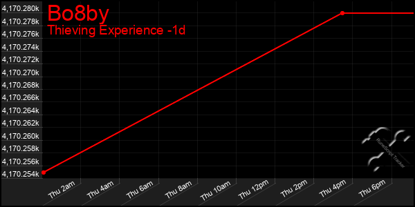 Last 24 Hours Graph of Bo8by