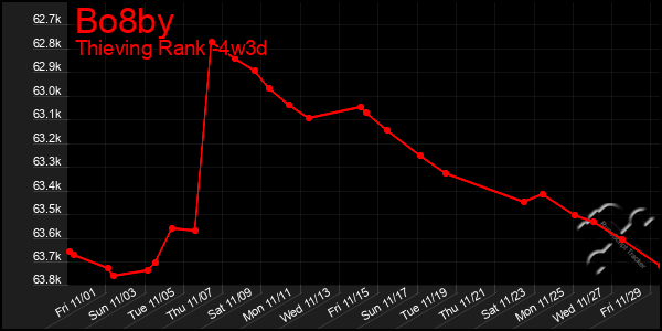 Last 31 Days Graph of Bo8by