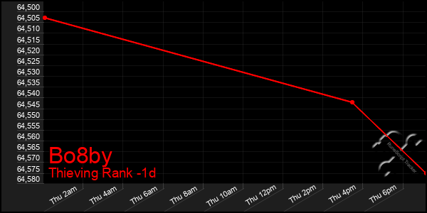 Last 24 Hours Graph of Bo8by