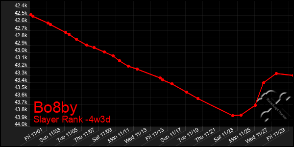 Last 31 Days Graph of Bo8by