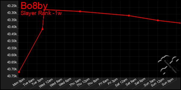 Last 7 Days Graph of Bo8by