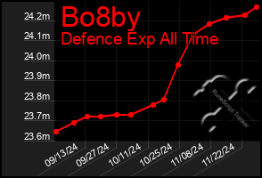 Total Graph of Bo8by