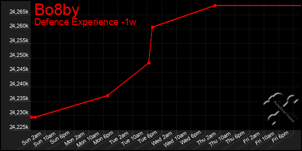 Last 7 Days Graph of Bo8by