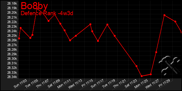 Last 31 Days Graph of Bo8by