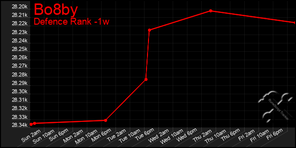 Last 7 Days Graph of Bo8by