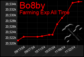 Total Graph of Bo8by