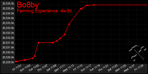 Last 31 Days Graph of Bo8by