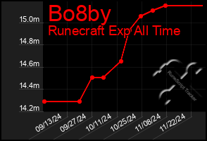 Total Graph of Bo8by