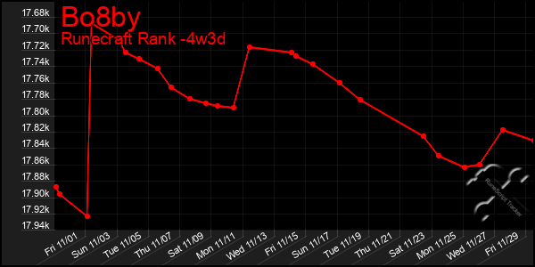 Last 31 Days Graph of Bo8by