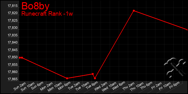 Last 7 Days Graph of Bo8by