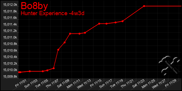 Last 31 Days Graph of Bo8by