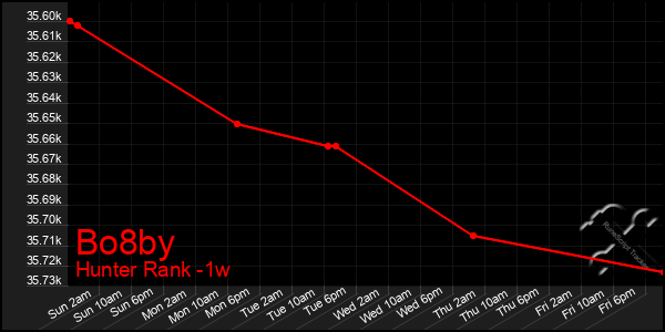 Last 7 Days Graph of Bo8by