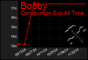 Total Graph of Bo8by