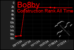 Total Graph of Bo8by