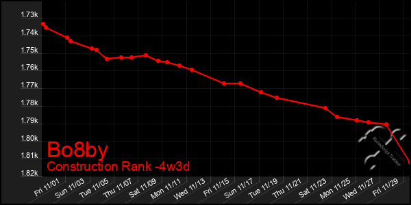 Last 31 Days Graph of Bo8by