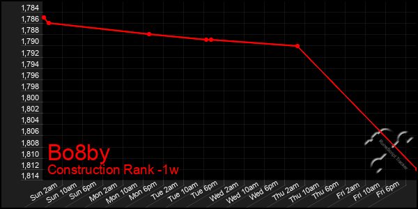 Last 7 Days Graph of Bo8by