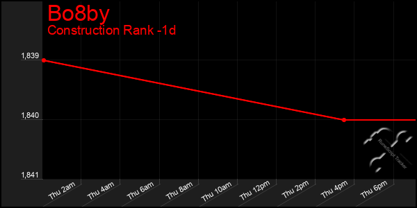 Last 24 Hours Graph of Bo8by