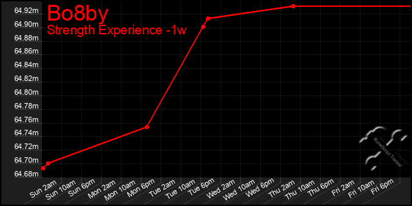 Last 7 Days Graph of Bo8by