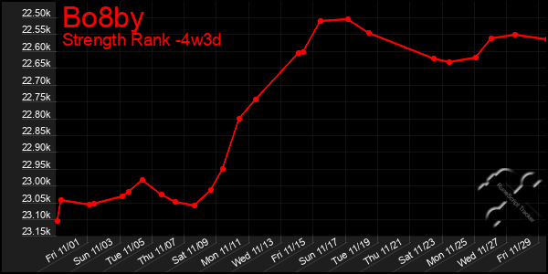 Last 31 Days Graph of Bo8by