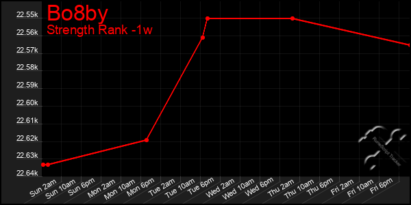 Last 7 Days Graph of Bo8by