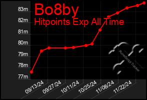 Total Graph of Bo8by