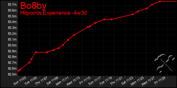 Last 31 Days Graph of Bo8by