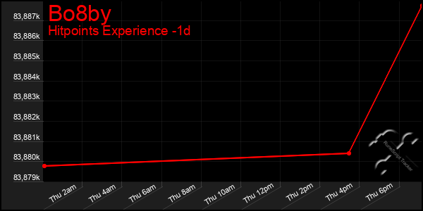 Last 24 Hours Graph of Bo8by