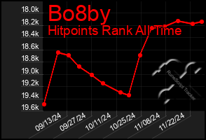 Total Graph of Bo8by