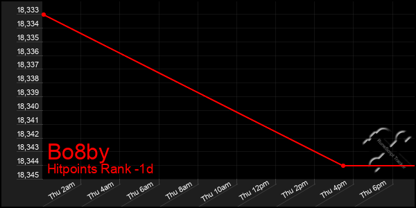 Last 24 Hours Graph of Bo8by