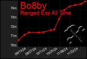 Total Graph of Bo8by