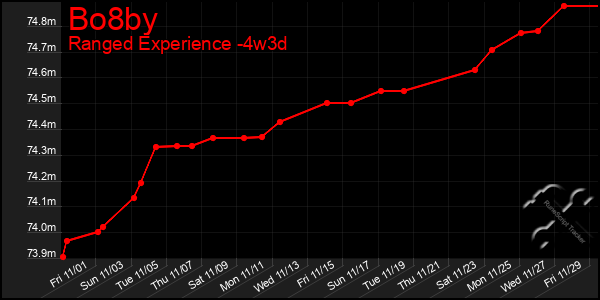 Last 31 Days Graph of Bo8by