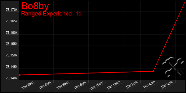 Last 24 Hours Graph of Bo8by