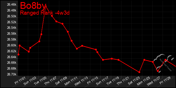 Last 31 Days Graph of Bo8by