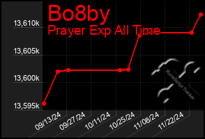 Total Graph of Bo8by