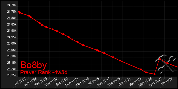 Last 31 Days Graph of Bo8by