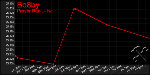 Last 7 Days Graph of Bo8by