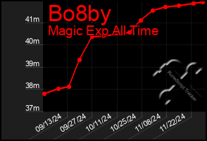 Total Graph of Bo8by