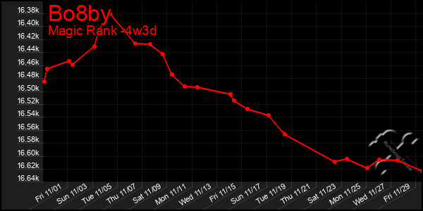 Last 31 Days Graph of Bo8by