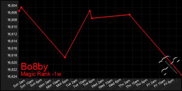 Last 7 Days Graph of Bo8by